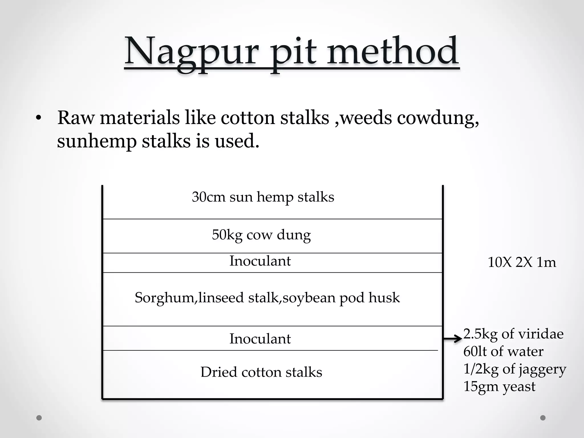 Nagpur pit method
• Raw materials like cotton stalks ,weeds cowdung,
sunhemp stalks is used.
Dried cotton stalks
Sorghum,linseed stalk,soybean pod husk
Inoculant
50kg cow dung
30cm sun hemp stalks
10Χ 2Χ 1mInoculant
2.5kg of viridae
60lt of water
1/2kg of jaggery
15gm yeast
 