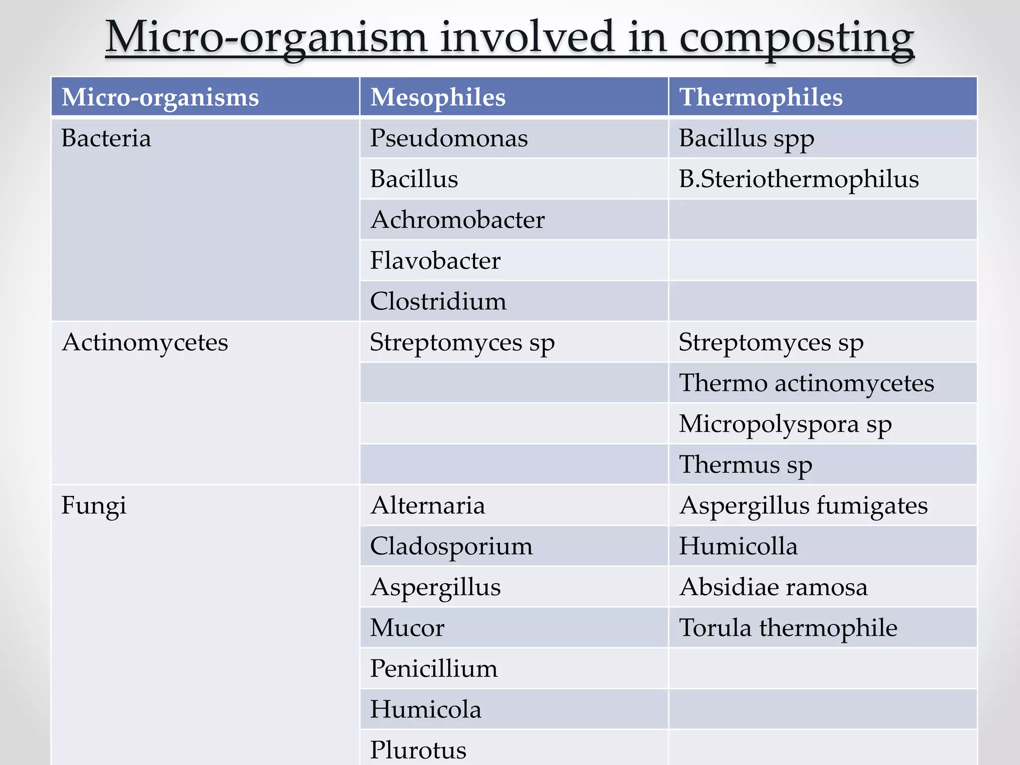 Micro-organism involved in composting
Micro-organisms Mesophiles Thermophiles
Bacteria Pseudomonas Bacillus spp
Bacillus B.Steriothermophilus
Achromobacter
Flavobacter
Clostridium
Actinomycetes Streptomyces sp Streptomyces sp
Thermo actinomycetes
Micropolyspora sp
Thermus sp
Fungi Alternaria Aspergillus fumigates
Cladosporium Humicolla
Aspergillus Absidiae ramosa
Mucor Torula thermophile
Penicillium
Humicola
Plurotus
 