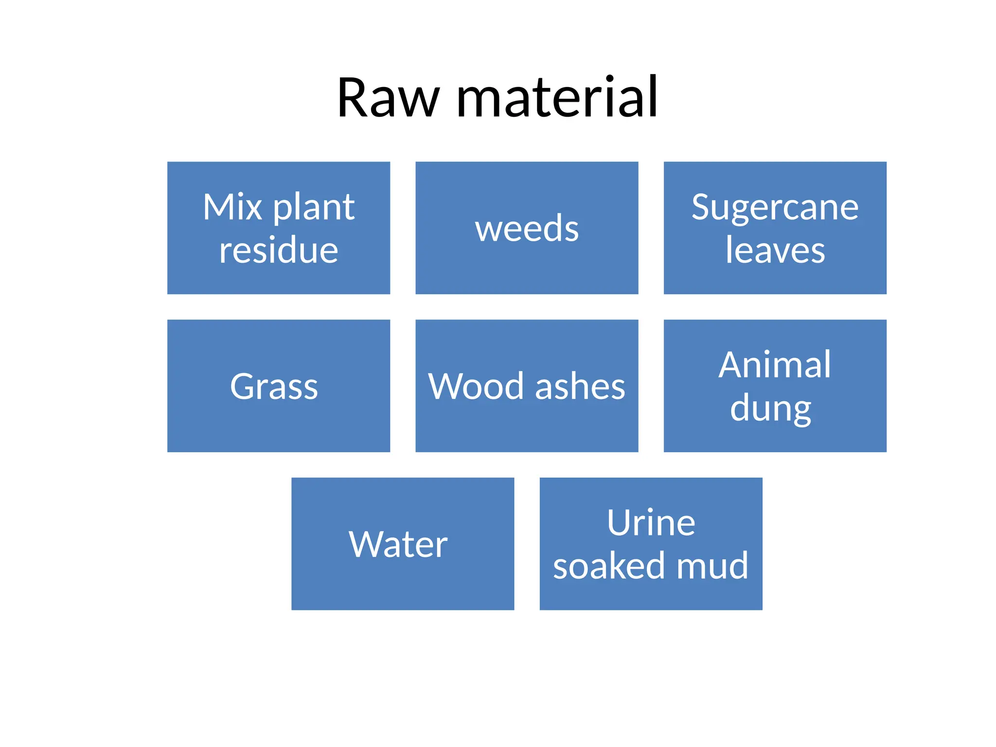 Raw material
Mix plant
residue
weeds
Sugercane
leaves
Grass Wood ashes
Animal
dung
Water
Urine
soaked mud
 