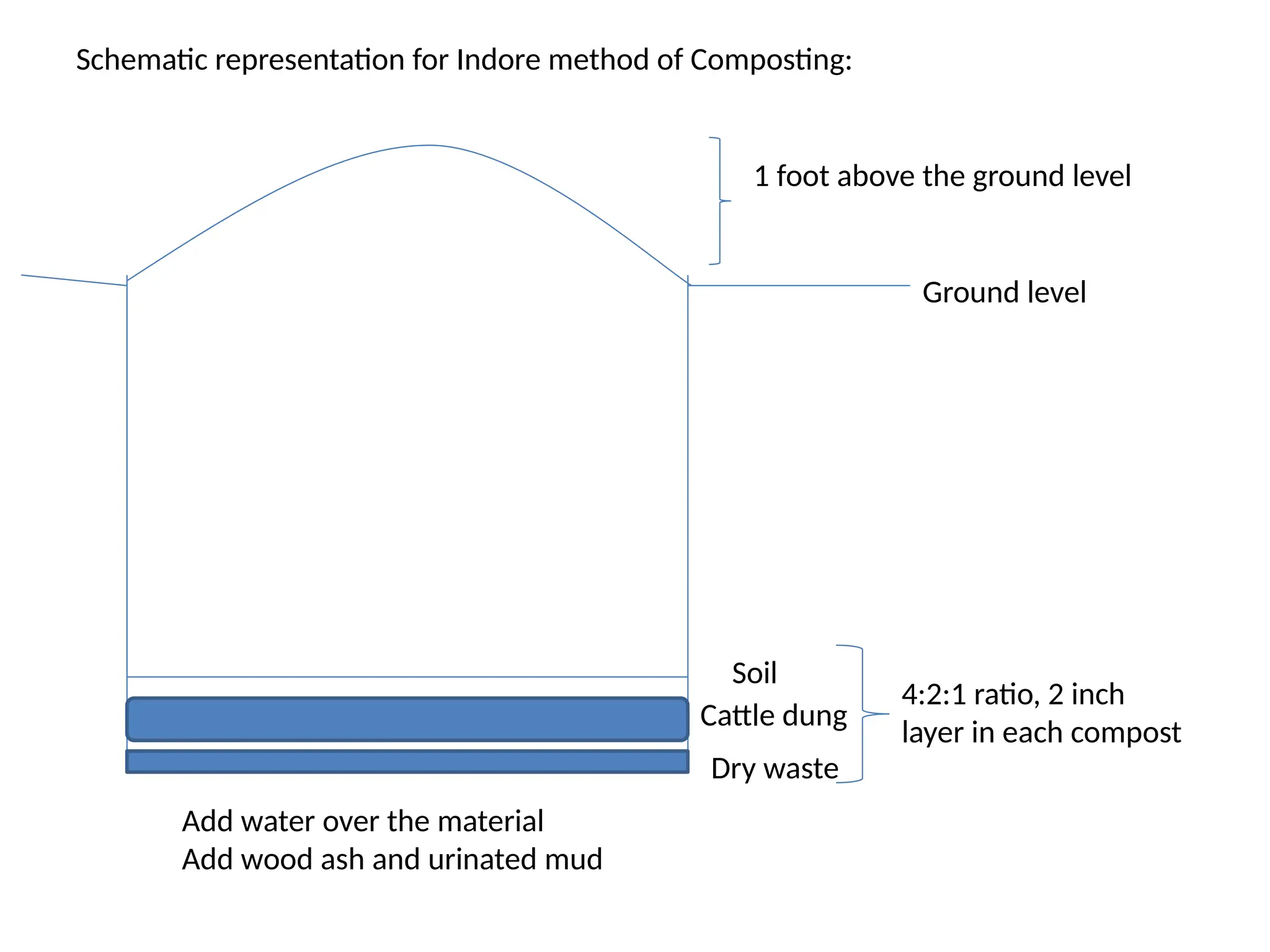 Dry waste
Cattle dung
Soil
4:2:1 ratio, 2 inch
layer in each compost
1 foot above the ground level
Add water over the material
Add wood ash and urinated mud
Schematic representation for Indore method of Composting:
Ground level
 