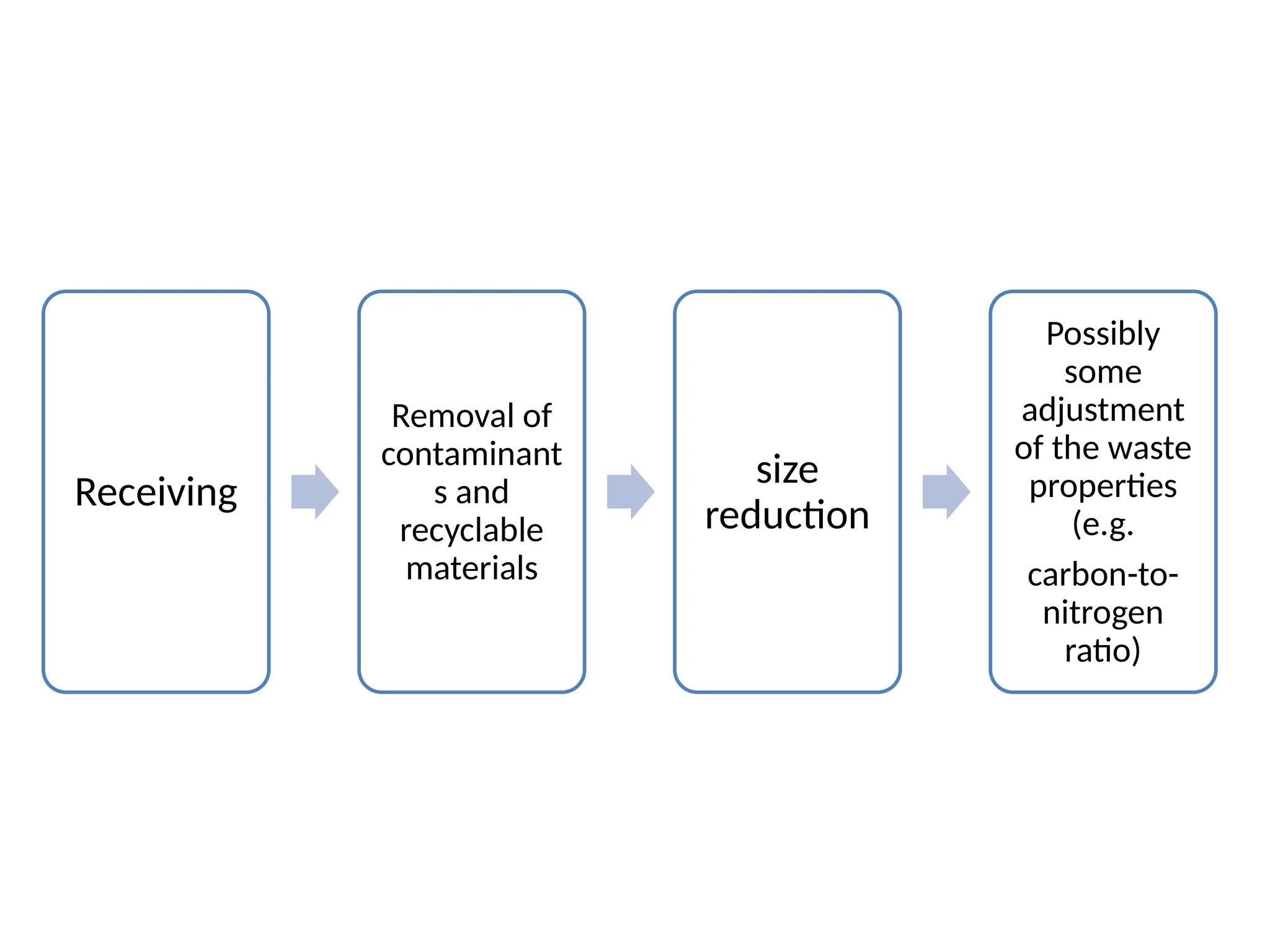 Receiving
Removal of
contaminant
s and
recyclable
materials
size
reduction
Possibly
some
adjustment
of the waste
properties
(e.g.
carbon-to-
nitrogen
ratio)
 