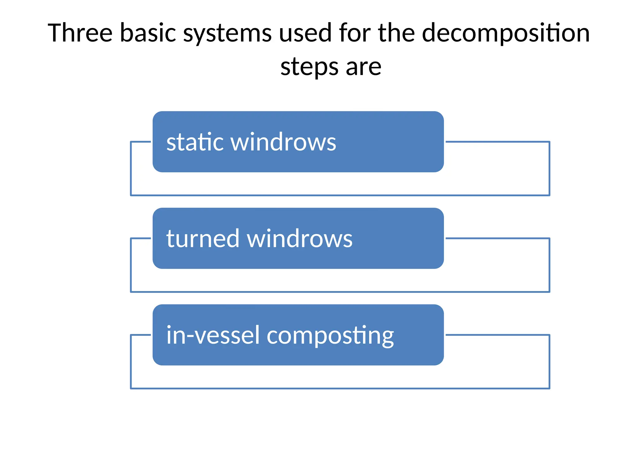 Three basic systems used for the decomposition
steps are
static windrows
turned windrows
in-vessel composting
 