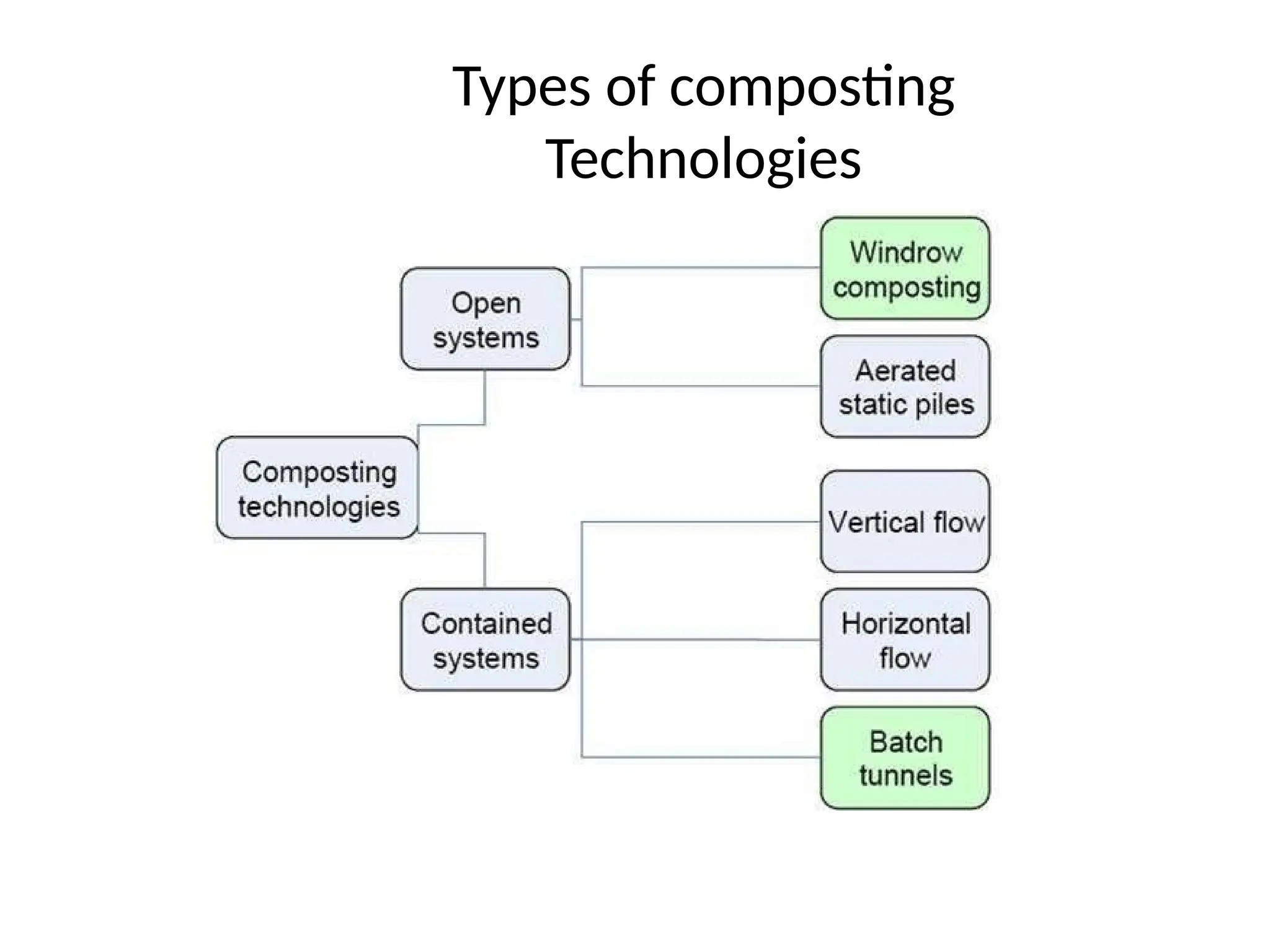 Types of composting
Technologies
 