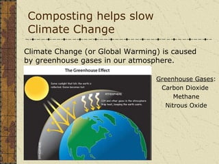 Composting helps slow  Climate Change Climate Change (or Global Warming) is caused by greenhouse gases in our atmosphere. Greenhouse Gases : Carbon Dioxide  Methane Nitrous Oxide 