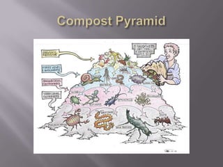 Composting in a Zero Carbon Footprint System | PPTX