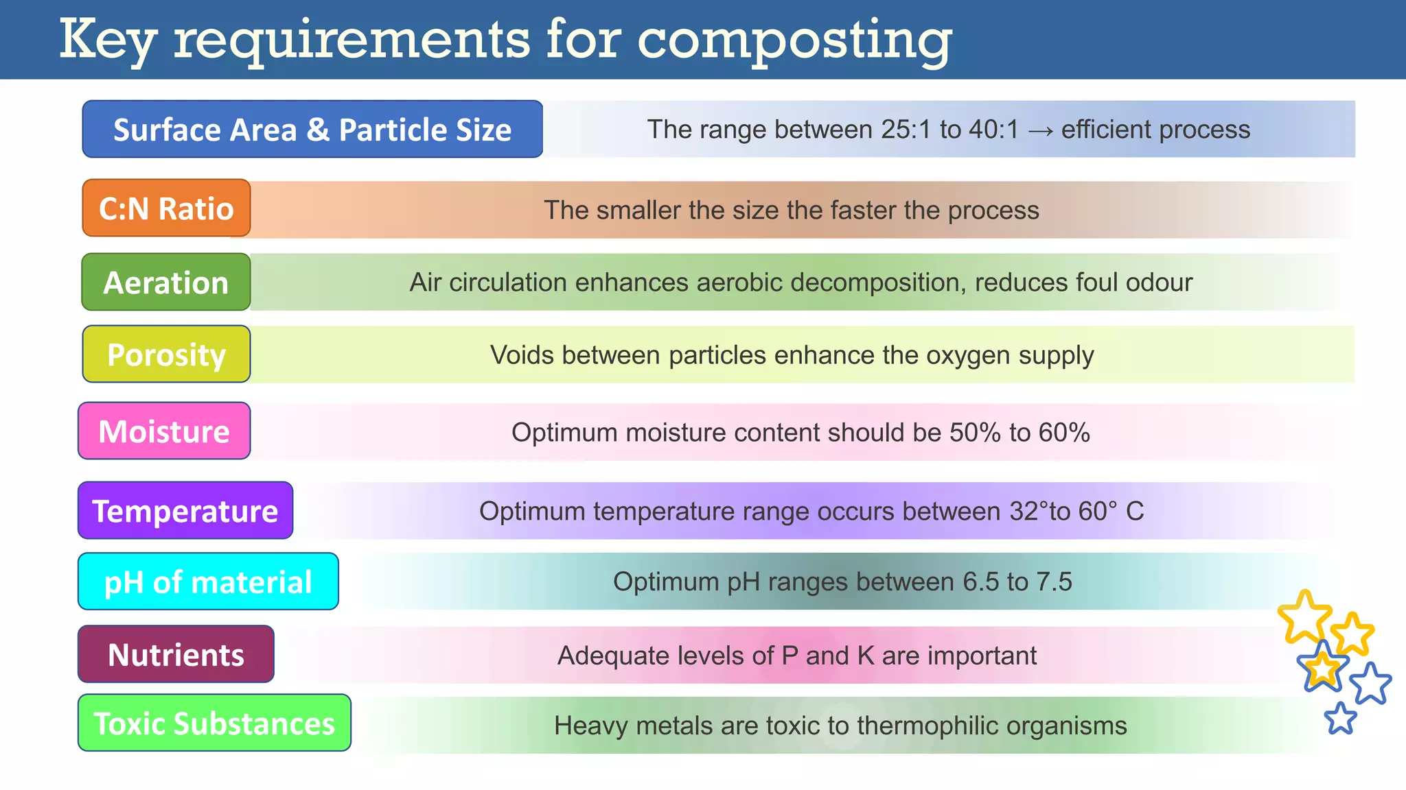 Heavy metals are toxic to thermophilic organisms
Adequate levels of P and K are important
Optimum pH ranges between 6.5 to 7.5
Voids between particles enhance the oxygen supply
Optimum temperature range occurs between 32°to 60° C
Optimum moisture content should be 50% to 60%
The smaller the size the faster the process
Air circulation enhances aerobic decomposition, reduces foul odour
Key requirements for composting
Surface Area & Particle Size
C:N Ratio
Aeration
Nutrients
Porosity
Moisture
Temperature
pH of material
Toxic Substances
The range between 25:1 to 40:1 → efficient process
 