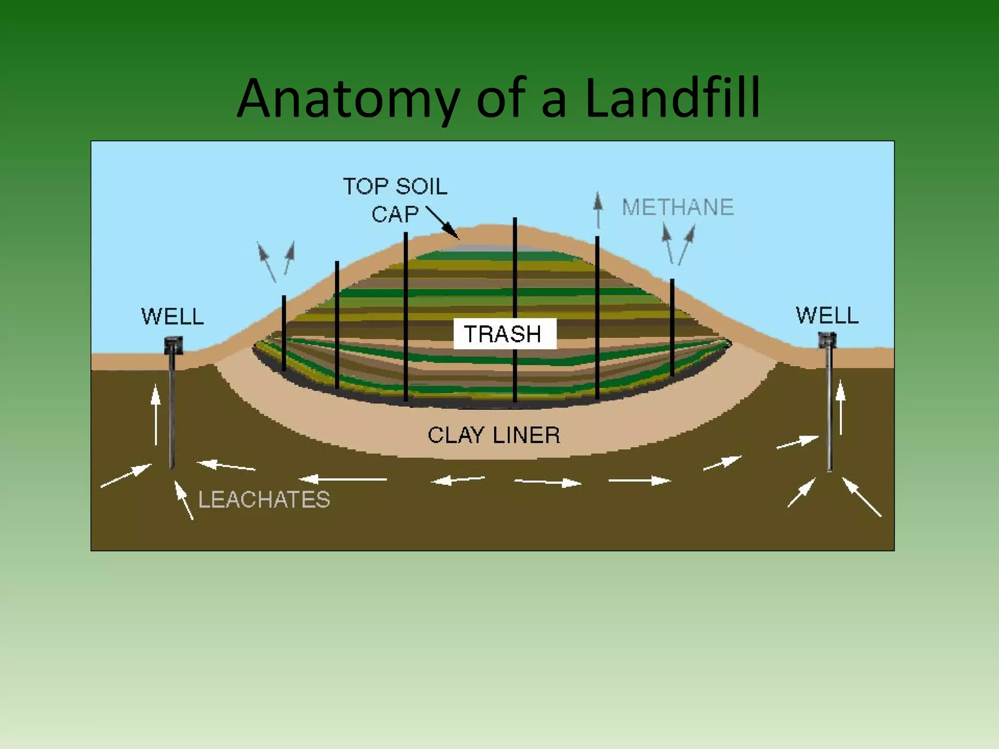 Anatomy of a Landfill
 