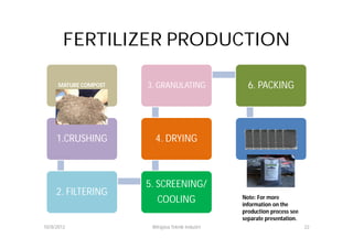 FERTILIZER PRODUCTION

      MATURE COMPOST   3. GRANULATING                6. PACKING




     1.CRUSHING          4. DRYING



                       5. SCREENING/
     2. FILTERING                                  Note: For more
                          COOLING                  information on the
                                                   production process see
                                                   separate presentation.
10/8/2012               Wirajasa Teknik Industri                            22
 