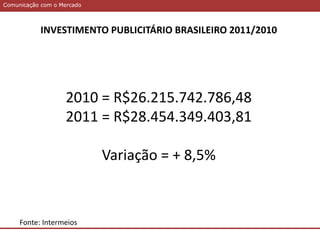Comunicação com o MercadoComunicação com o Mercado
INVESTIMENTO PUBLICITÁRIO BRASILEIRO 2011/2010
2010 = R$26.215.742.786,48
2011 = R$28.454.349.403,81
Variação = + 8,5%
Fonte: Intermeios
 