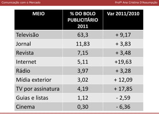 Comunicação com o MercadoComunicação com o Mercado Profª Ana Cristina D’Assumpção
MEIO % DO BOLO
PUBLICITÁRIO
2011
Var 2011/2010
Televisão 63,3 + 9,17
Jornal 11,83 + 3,83
Revista 7,15 + 3,48
Internet 5,11 +19,63
Rádio 3,97 + 3,28
Mídia exterior 3,02 + 12,09
TV por assinatura 4,19 + 17,85
Guias e listas 1,12 - 2,59
Cinema 0,30 - 6,36
 