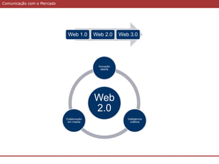 Comunicação com o MercadoComunicação com o Mercado
Web
2.0
Inovação
aberta
Inteligência
coletiva
Colaboração
em massa
Web 1.0 Web 2.0 Web 3.0
 
