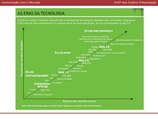 Comunicação com o MercadoComunicação com o Mercado Profª Ana Cristina D’Assumpção
 