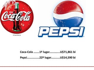 Comunicação com o MercadoComunicação com o Mercado
Coca-Cola .......1º lugar.............U$71,861 bi
Pepsi...............22º lugar...........U$14,590 bi
 