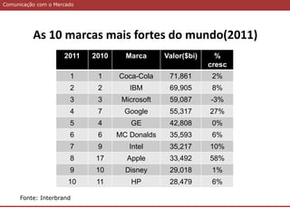 Comunicação com o Mercado
As 10 marcas mais fortes do mundo(2011)
2011 2010 Marca Valor($bi) %
cresc
1 1 Coca-Cola 71,861 2%
2 2 IBM 69,905 8%
3 3 Microsoft 59,087 -3%
4 7 Google 55,317 27%
5 4 GE 42,808 0%
6 6 MC Donalds 35,593 6%
7 9 Intel 35,217 10%
8 17 Apple 33,492 58%
9 10 Disney 29,018 1%
10 11 HP 28,479 6%
Fonte: Interbrand
 