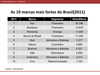 Comunicação com o Mercado
As 10 marcas mais fortes do Brasil(2011)
2011 Marca Segmento Valor(R$mi)
1 Itaú Financeiro 24,296
2 Bradesco Financeiro 13,633
3 Petrobrás Energia 11,608
4 Banco do Brasil Financeiro 11,309
5 Skol Alimentos e Bebidas 7,277
6 Natura Cosmético 5,666
7 Brahma Alimentos e Bebidas 4,351
8 Vale Mineradora 2,656
9 Antarctica Alimentos e Bebidas 2,013
10 Vivo Telecomunicação 1,700
Fonte: Interbrand
 