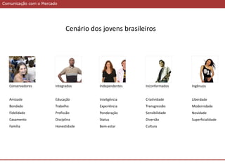 Comunicação com o MercadoComunicação com o Mercado
Ingênuos
Liberdade
Modernidade
Novidade
Superficialidade
Inconformados
Criatividade
Transgressão
Sensibilidade
Diversão
Cultura
Independentes
Inteligência
Experiência
Ponderação
Status
Bem-estar
Integrados
Educação
Trabalho
Profissão
Disciplina
Honestidade
Conservadores
Amizade
Bondade
Fidelidade
Casamento
Família
Cenário dos jovens brasileiros
 