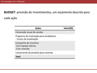 Comunicação com o MercadoComunicação com o Mercado
BUDGET: previsão de investimentos, um orçamento descrito para
cada ação
Ações Valor(R$)
Convenção anual de vendas
Programa de motivação para vendedores
- Cursos de atualização
Campanha de incentivo
-Com equipe interna
-Com revenda
Lançamento de produto para revenda
Total
 