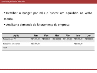Comunicação com o MercadoComunicação com o Mercado
Ação Jan Fev Mar Abr Mai Jun
Patrocínio em TV R$1.000,00 R$1.000,00 R$1.000,00 R$1.000,00 R$1.000,00 R$1.000,00
Patrocínios em eventos R$3.000,00 R$3.000,00
Total
 Detalhar o budget por mês e buscar um equilíbrio na verba
mensal
 Analisar a demanda de faturamento da empresa
 