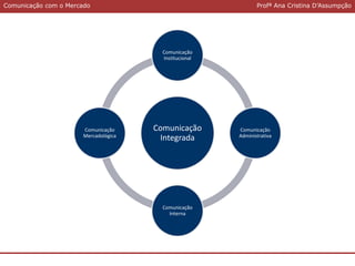Comunicação com o MercadoComunicação com o Mercado Profª Ana Cristina D’Assumpção
Comunicação
Integrada
Comunicação
Institucional
Comunicação
Administrativa
Comunicação
Interna
Comunicação
Mercadológica
 