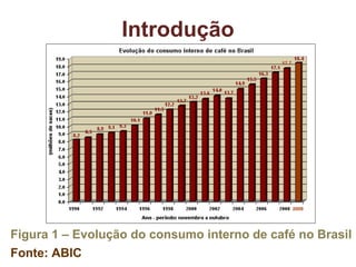 Figura 1 – Evolução do consumo interno de café no Brasil Fonte: ABIC Introdução 