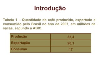 Tabela 1 – Quantidade de café produzido, exportado e consumido pelo Brasil no ano de 2007, em milhões de sacas, segundo a ABIC. Introdução Produção 33,4 Exportação 28,1 Consumo  17 
