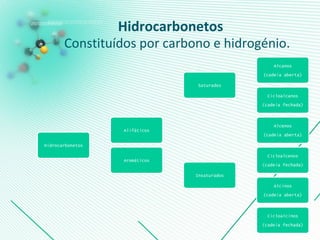 Hidrocarbonetos
Alifáticos
Saturados
Alcanos
(cadeia aberta)
Cicloalcanos
(cadeia fechada)
Insaturados
Alcenos
(cadeia aberta)
Cicloalcenos
(cadeia fechada)
Alcinos
(cadeia aberta)
Cicloalcinos
(cadeia fechada)
Aromáticos
Hidrocarbonetos
Constituídos por carbono e hidrogénio.
 