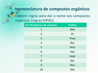 Nomenclatura de compostos orgânicos
Existem regras para dar o nome aos compostos
orgânicos (regras IUPAC).
N.º de átomos de carbono Prefixo
1 Met
2 Et
3 Prop
4 But
5 Pent
6 Hex
7 Hept
8 Oct
9 Non
10 Dec
 