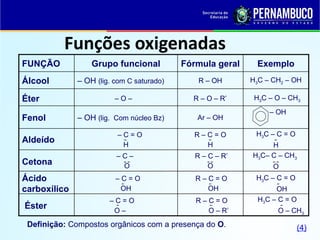Funções oxigenadas
Definição: Compostos orgânicos com a presença do O.
H3C – C = O
OH
H3C– C – CH3
O
H3C – C = O
H
– OH
H3C – CH2 – OH
Exemplo
R – C = O
OH
R – C – R’
O
R – C = O
H
Ar – OH
R – OH
Fórmula geral
– C –
O
Cetona
– OH (lig. Com núcleo Bz)
Fenol
– C = O
H
Aldeído
– C = O
OH
– OH (lig. com C saturado)
Grupo funcional
Ácido
carboxílico
Álcool
FUNÇÃO
 
 
 



R – O – R’ H3C – O – CH3
– O –
Éter
R – C = O
O – R’
– C = O
O –
Éster
H3C – C = O
O – CH3
  
(4)
 