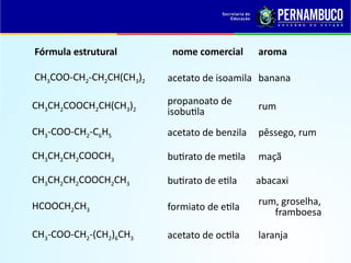 Fórmula estrutural nome comercial aroma
CH3COO-CH2-CH2CH(CH3)2 acetato de isoamila banana
CH3CH2COOCH2CH(CH3)2
propanoato de
isobutila rum
CH3-COO-CH2-C6H5 acetato de benzila pêssego, rum
CH3CH2CH2COOCH3 butirato de metila maçã
CH3CH2CH2COOCH2CH3 butirato de etila abacaxi
HCOOCH2CH3 formiato de etila rum, groselha,
framboesa
CH3-COO-CH2-(CH2)6CH3 acetato de octila laranja
 