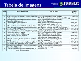 Slide Autoria / Licença Link da Fonte Data do
Acesso
2 Takkk/Creative Commons Attribution-Share Alike
3.0 Unported
http://commons.wikimedia.org/wiki/
File:Perfume_set_from_Sovjetunio_cca_1965.jpg
05/04/2012
3 Angela Andriot/Creative Commons Attribution-
Share Alike 3.0 Unported
http://commons.wikimedia.org/wiki/
File:Perfume_Bottles.JPG
05/04/2012
4 Adrian Pingstone/Public Domain http://commons.wikimedia.org/wiki/
File:Perfume_shelf_536pix.jpg
05/04/2012
5 D. Sharon Pruitt from Hill Air Force Base, Utah,
USA/Creative Commons Atribuição 2.0 Genérica
http://commons.wikimedia.org/wiki/
File:Woman_smelling_rose.jpg?uselang=pt-br
05/04/2012
6 Véronique PAGNIER/Creative
Commons Attribution-Share Alike 3.0 Unported
http://commons.wikimedia.org/wiki/File:Goult_-
_essence_de_lavende.jpg
05/04/2012
7 Johann MariaFarina/Creative
Commons Attribution 3.0 Germany
http://commons.wikimedia.org/wiki/
File:Johann_Maria-Farina-1969.jpg
05/04/2012
8 James Gathany / Public Domain http://commons.wikimedia.org/wiki/
File:Influenza_virus_research.jpg
09/04/2012
9 Jeffrey M. Vinocur / GNU Free Documentation
License
http://commons.wikimedia.org/wiki/
File:Test_tubes.jpg
09/04/2012
18 Lotus Head from Johannesburg, Gauteng, South
Africa/ GNU Free Documentation License
http://commons.wikimedia.org/wiki/
File:Ice_Cream_dessert_02.jpg
09/04/2012
19 Thomas Rosenau/Creative Commons Attribution-
Share Alike 2.5 Generic
http://commons.wikimedia.org/wiki/
File:Gummy_bears.jpg
09/04/2012
20 SEE-PE, redesenhado a partir de imagem de
Autor Desconhecido
Acervo SEE-PE 12/04/2012
Tabela de Imagens
 