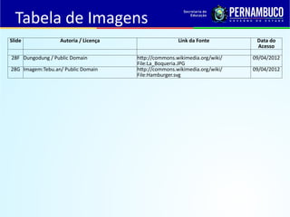 Slide Autoria / Licença Link da Fonte Data do
Acesso
28F Dungodung / Public Domain http://commons.wikimedia.org/wiki/
File:La_Boqueria.JPG
09/04/2012
28G Imagem:Tebu.an/ Public Domain http://commons.wikimedia.org/wiki/
File:Hamburger.svg
09/04/2012
Tabela de Imagens
 