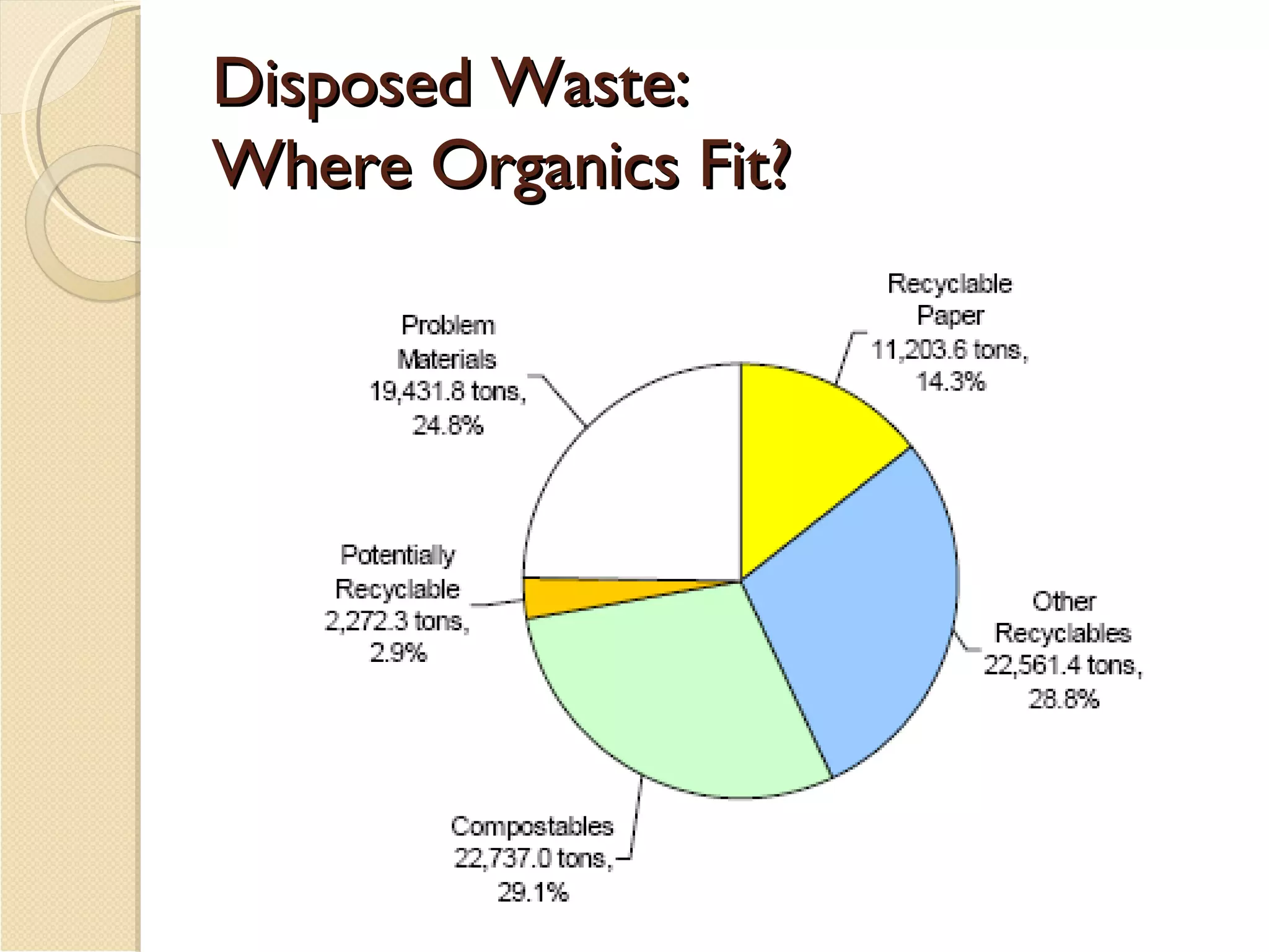 Disposed Waste:  Where Organics Fit? 