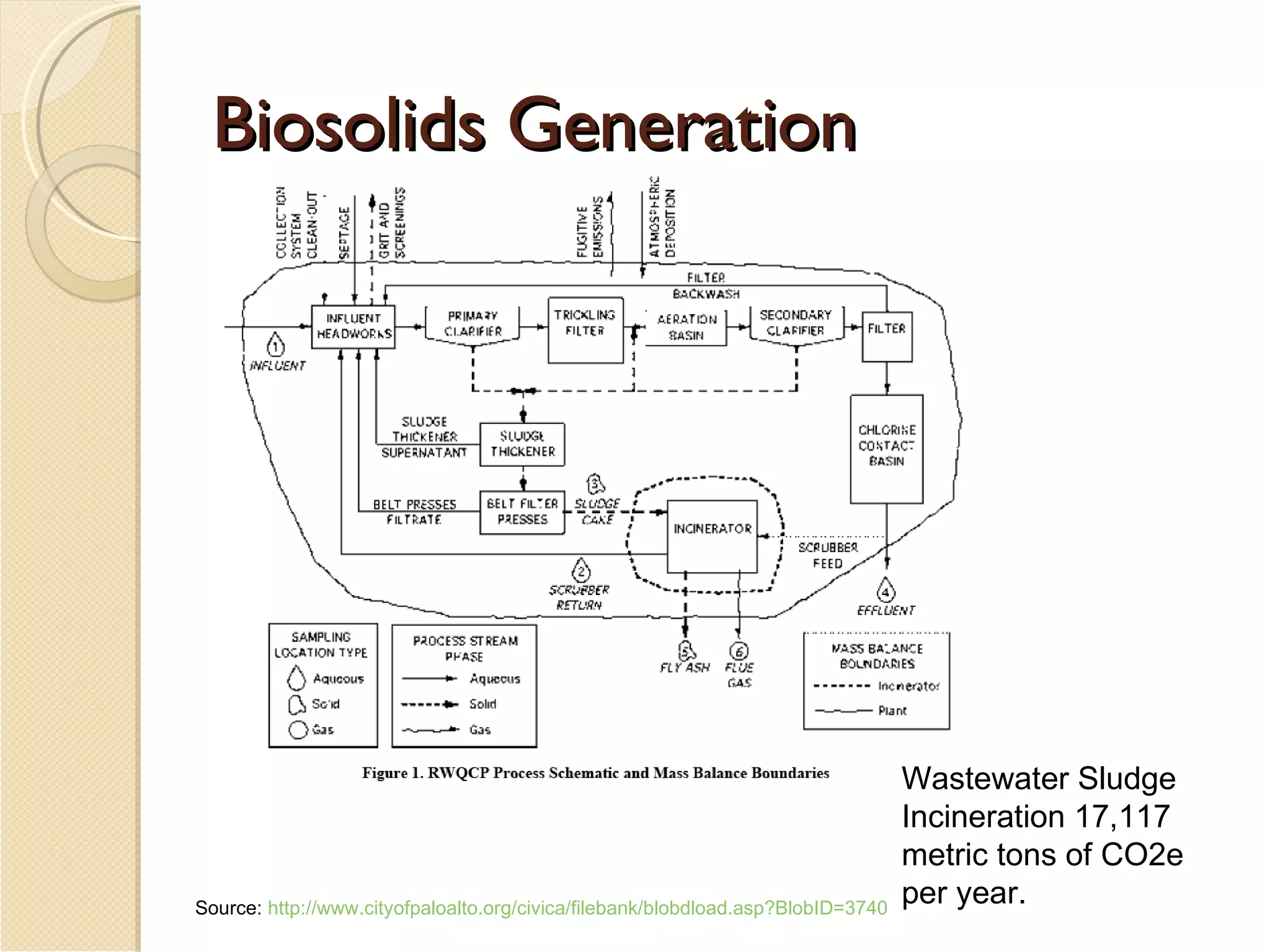 Biosolids Generation Source:  http://www.cityofpaloalto.org/civica/filebank/blobdload.asp?BlobID=3740   Wastewater Sludge Incineration 17,117 metric tons of CO2e per year. 