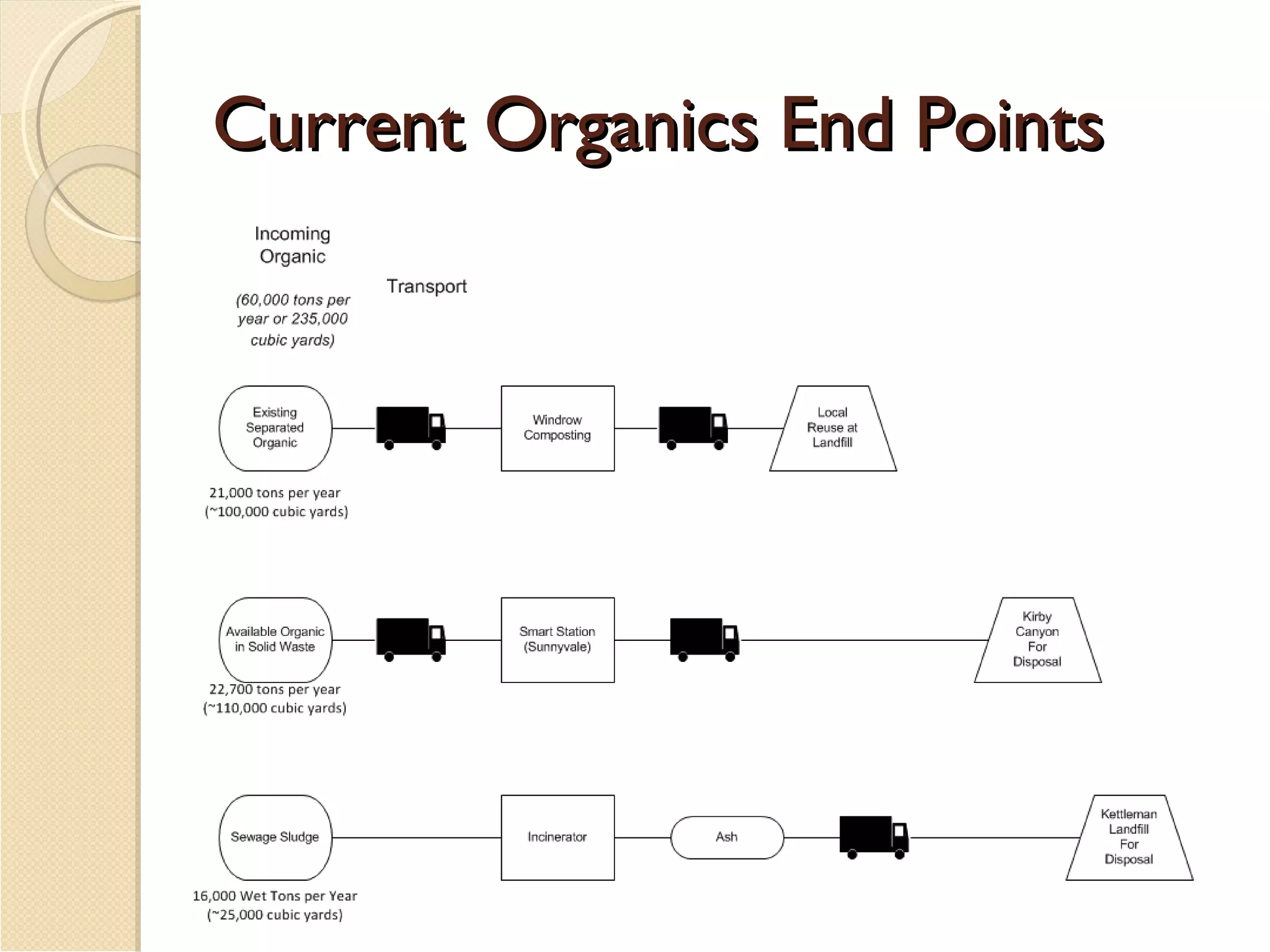 Current Organics End Points 