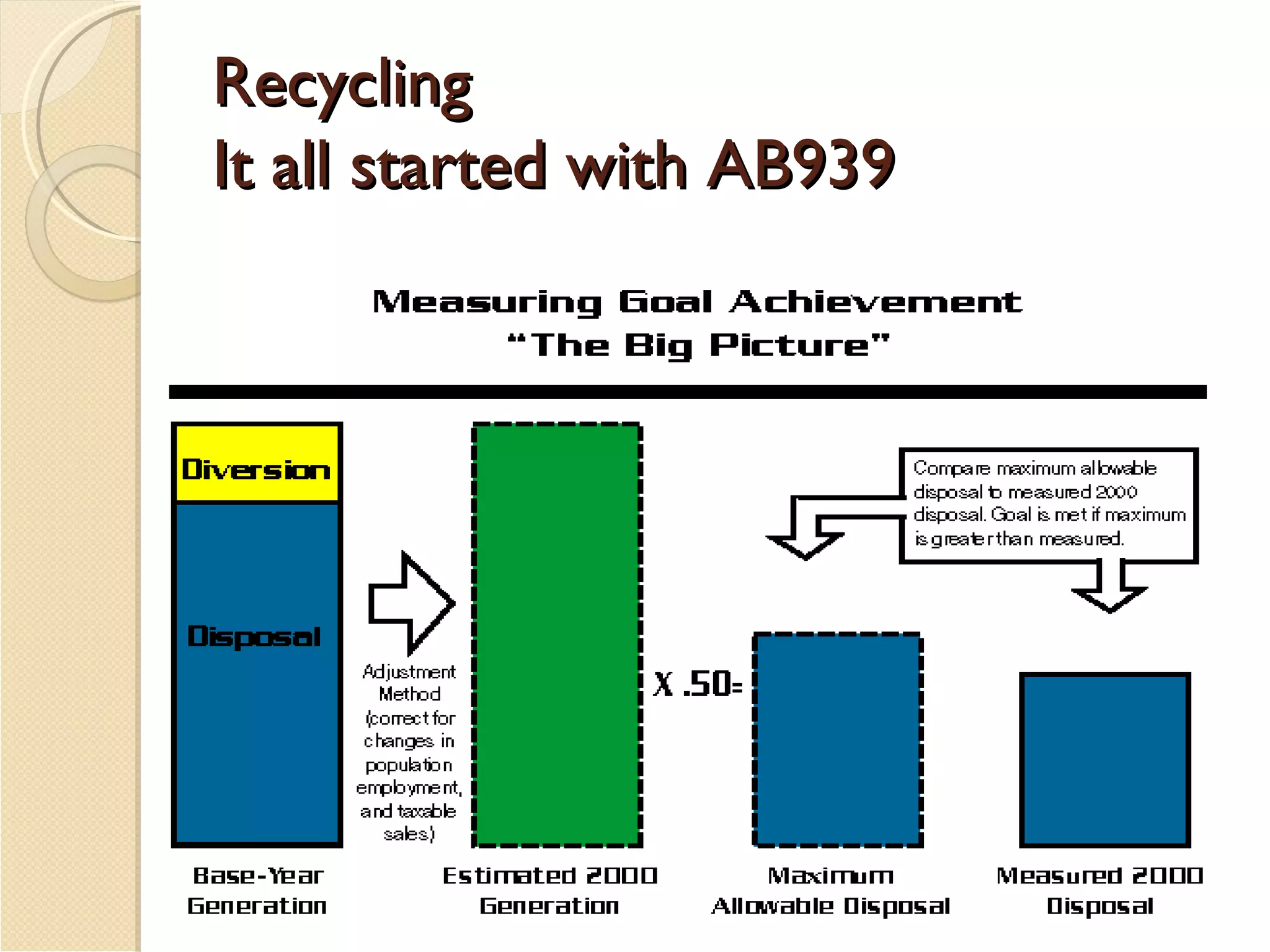 Recycling It all started with AB939 