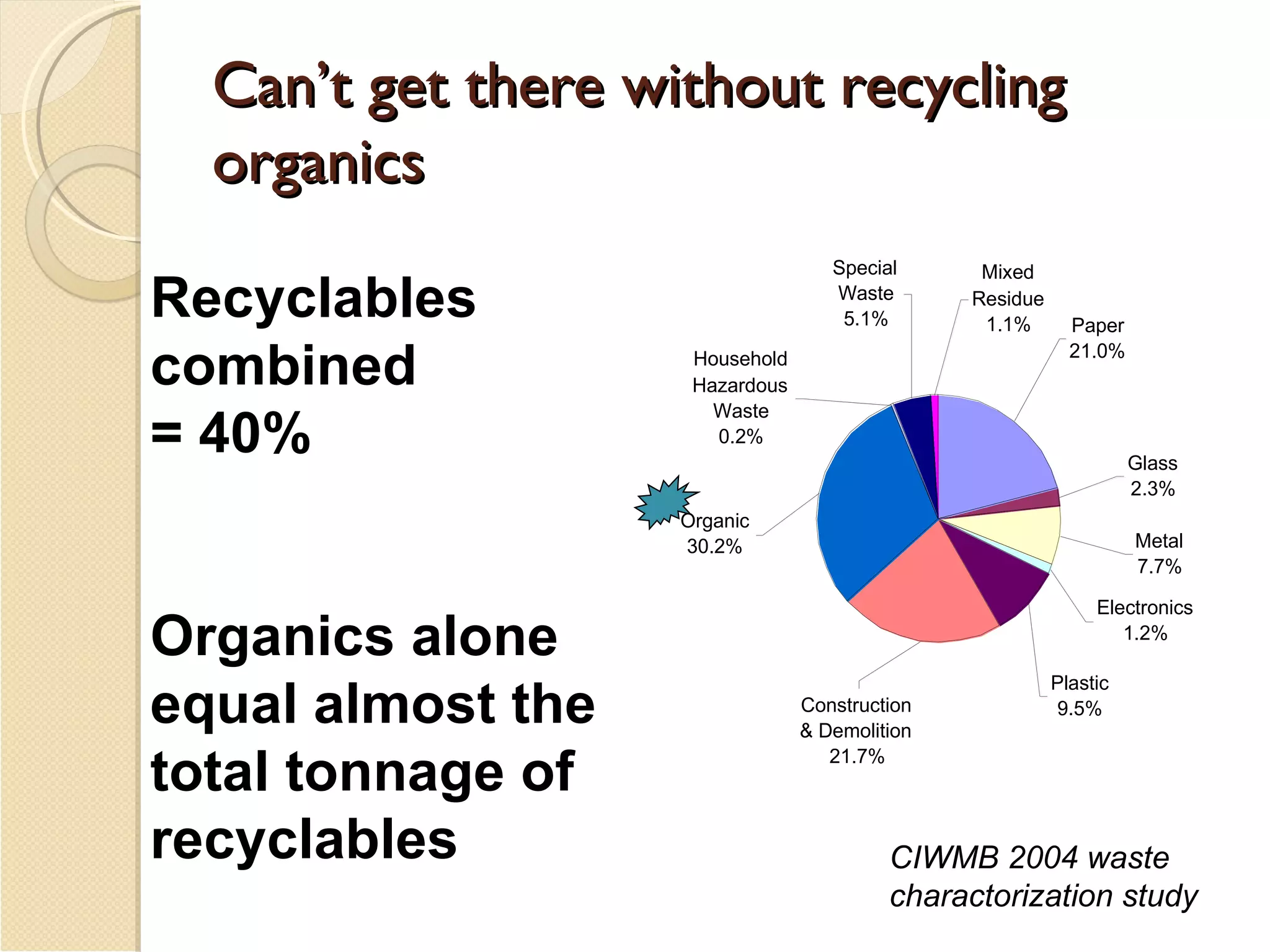 Can’t get there without recycling organics Recyclables  combined  = 40% Organics alone equal almost the total tonnage of recyclables CIWMB 2004 waste  charactorization study 