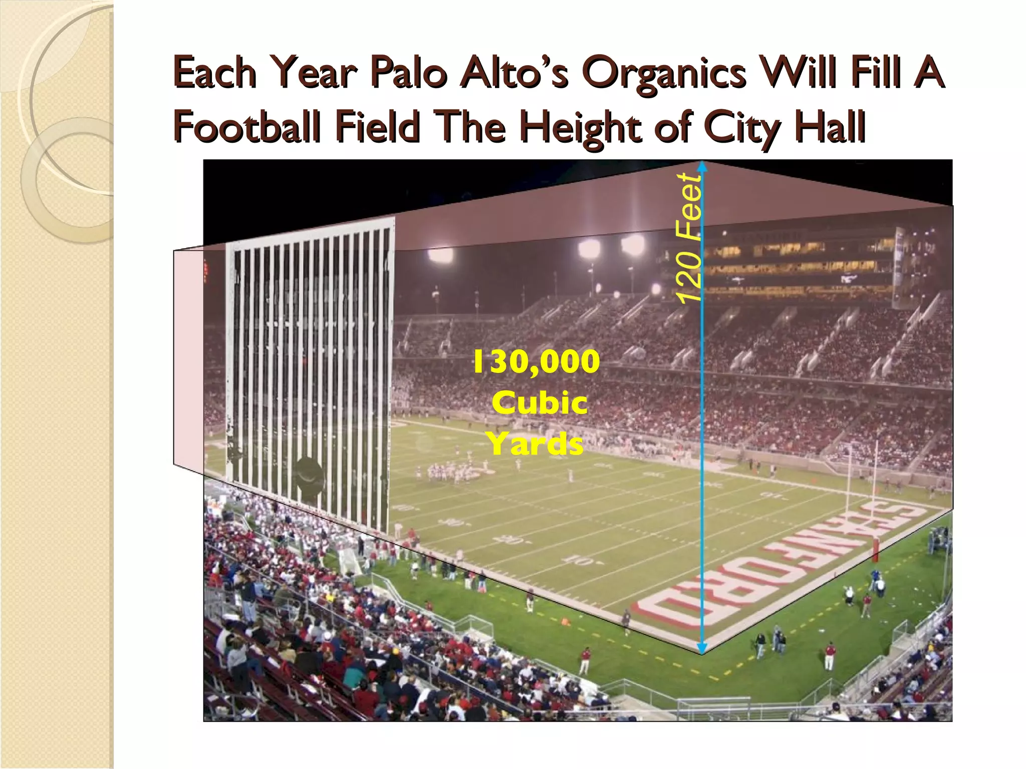 Each Year Palo Alto’s Organics Will Fill A Football Field The Height of City Hall 130,000 Cubic Yards 
