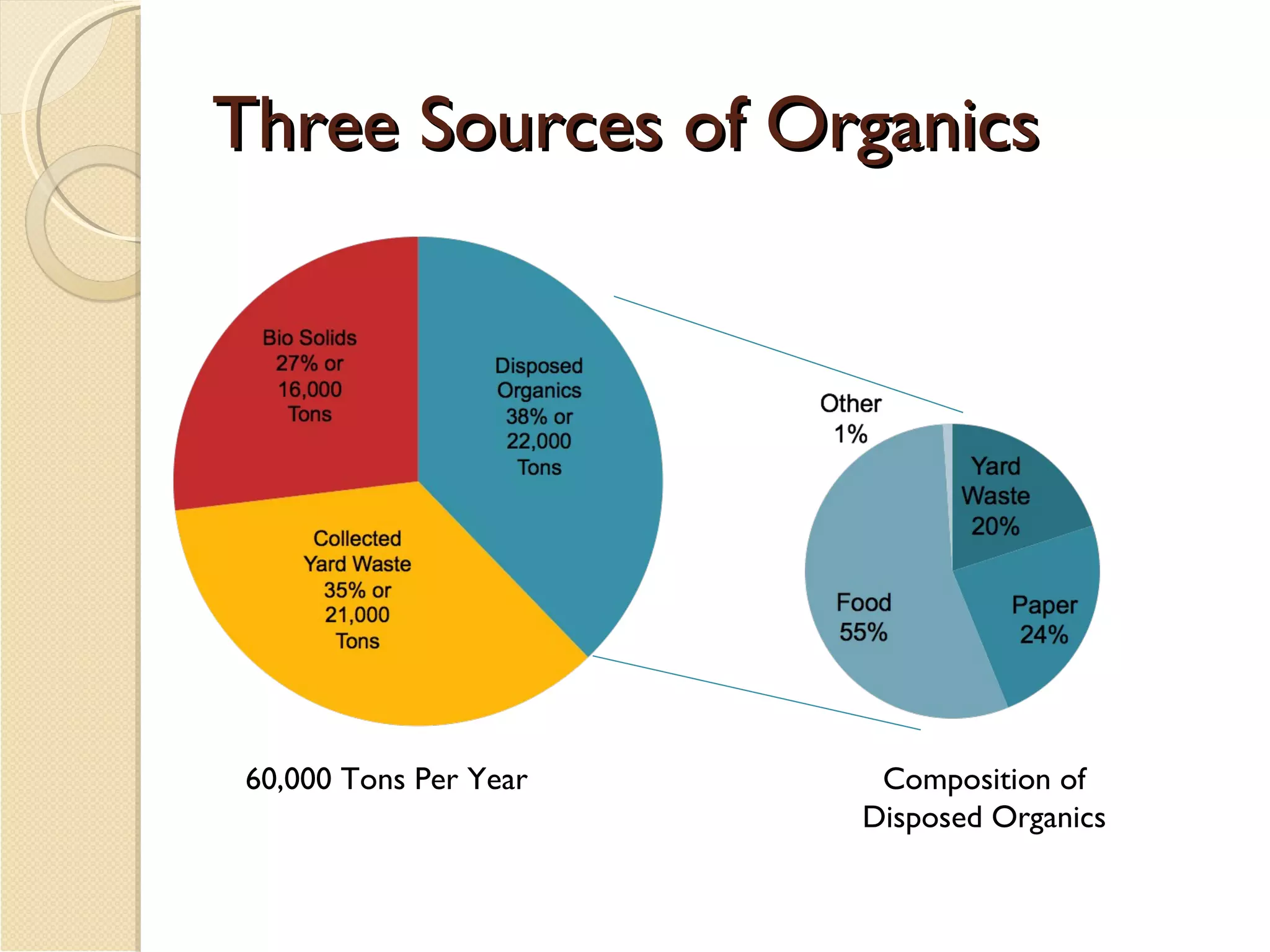 Three Sources of Organics 60,000 Tons Per Year Composition of Disposed Organics 