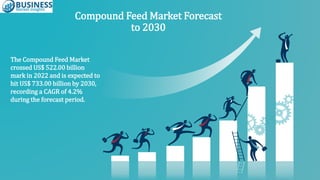 The Compound Feed Market
crossed US$ 522.00 billion
mark in 2022 and is expected to
hit US$ 733.00 billion by 2030,
recording a CAGR of 4.2%
during the forecast period.
Compound Feed Market Forecast
to 2030
 