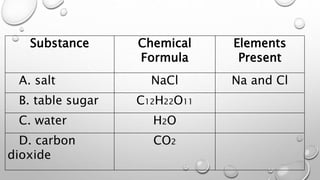 Substance Chemical
Formula
Elements
Present
A. salt NaCl Na and Cl
B. table sugar C12H22O11
C. water H2O
D. carbon
dioxide
CO2
 