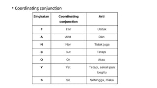 Understanding Compound and Complex Sentences with Conjunctions | PPTX