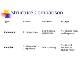 Compound and Complex Sentences O'level.ppt