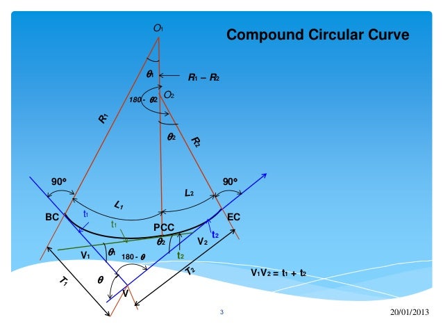 Compound and Reserve Curves