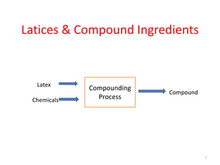 Latices & Compound Ingredients
1
Compounding
Process
Latex
Chemicals
Compound
 