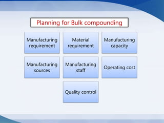Planning for Bulk compounding
Manufacturing
requirement
Material
requirement
Manufacturing
capacity
Manufacturing
sources
Manufacturing
staff
Operating cost
Quality control
 