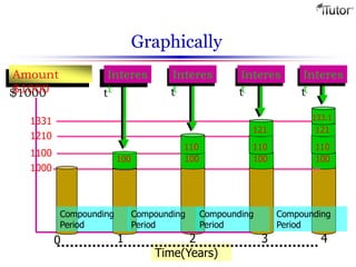 Graphically
100
110
121
1000
1210
1331
1100
100 100
110
Time(Years)
0 1 2 3 4
Amount
$1000
110
Interes
t
Interes
t
100
Interes
t
133.1
Compounding
Period
Compounding
Period
Compounding
Period
Compounding
Period
Interes
t
121
 