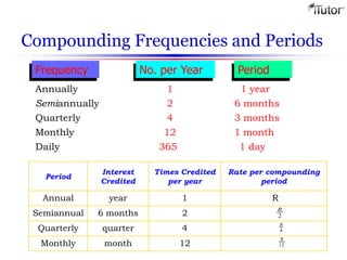 Compounding Frequencies and Periods
Frequency No. per Year Period
Annually 1 1 year
Semiannually 2 6 months
Quarterly 4 3 months
Monthly 12 1 month
Daily 365 1 day
Period
Interest
Credited
Times Credited
per year
Rate per compounding
period
Annual year 1 R
Semiannual 6 months 2
Quarterly quarter 4
Monthly month 12
2
R
4
R
12
R
 