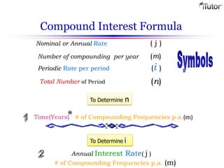 Compound Interest Formula
(n)Total Number of Period
Nominal or Annual Rate ( j )
Periodic Rate per period (i )
Number of compounding per year (m)
To Determine n
To Determine i
# of Compounding Frequencies p.a.(m)Time(Years)
Annual Interest Rate( j )
# of Compounding Frequencies p.a. (m)
*
 
