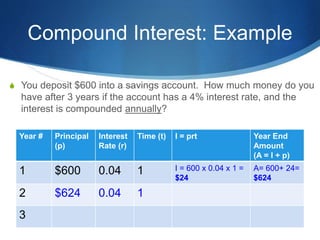 Compound Interest: Example
 You deposit $600 into a savings account. How much money do you
have after 3 years if the account has a 4% interest rate, and the
interest is compounded annually?
Year # Principal
(p)
Interest
Rate (r)
Time (t) I = prt Year End
Amount
(A = I + p)
1 $600 0.04 1 I = 600 x 0.04 x 1 =
$24
A= 600+ 24=
$624
2 $624 0.04 1
3
 