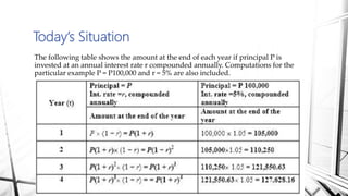 The following table shows the amount at the end of each year if principal P is
invested at an annual interest rate r compounded annually. Computations for the
particular example P = P100,000 and r = 5% are also included.
Today’s Situation
 